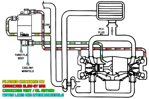 Radium Engineering Universal VTA Air Oil Separator-Return - Image 5